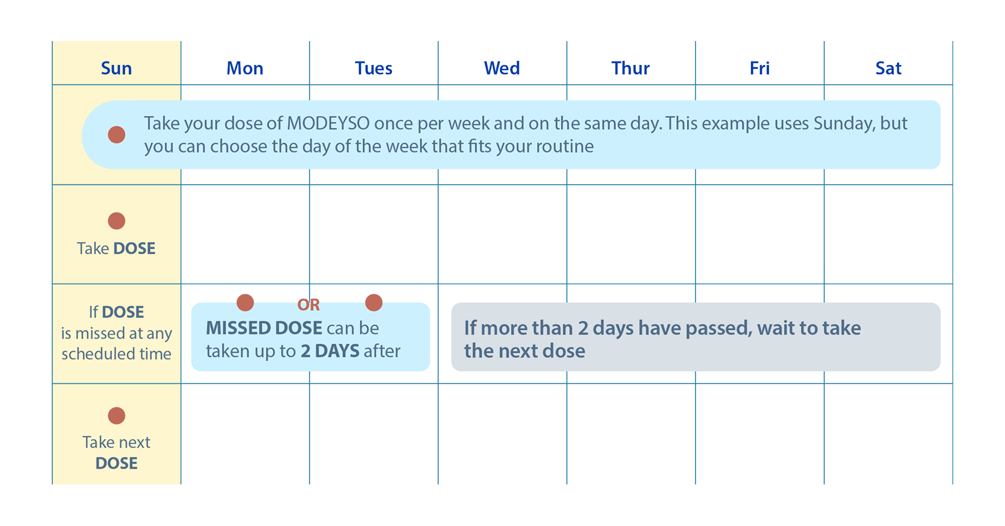 Weekly schedule showing when to take MODEYSO and what to do if you miss a dose