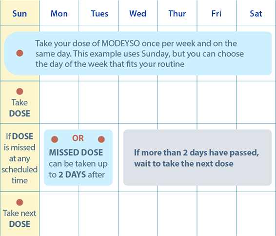 Weekly schedule showing when to take MODEYSO and what to do if you miss a dose